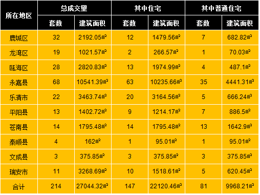 11月24日温州房产网签共214套 成交面积27044.32㎡