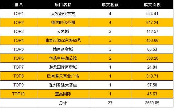 11月24日温州房产网签共214套 成交面积27044.32㎡