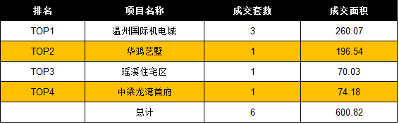 11月24日温州房产网签共214套 成交面积27044.32㎡