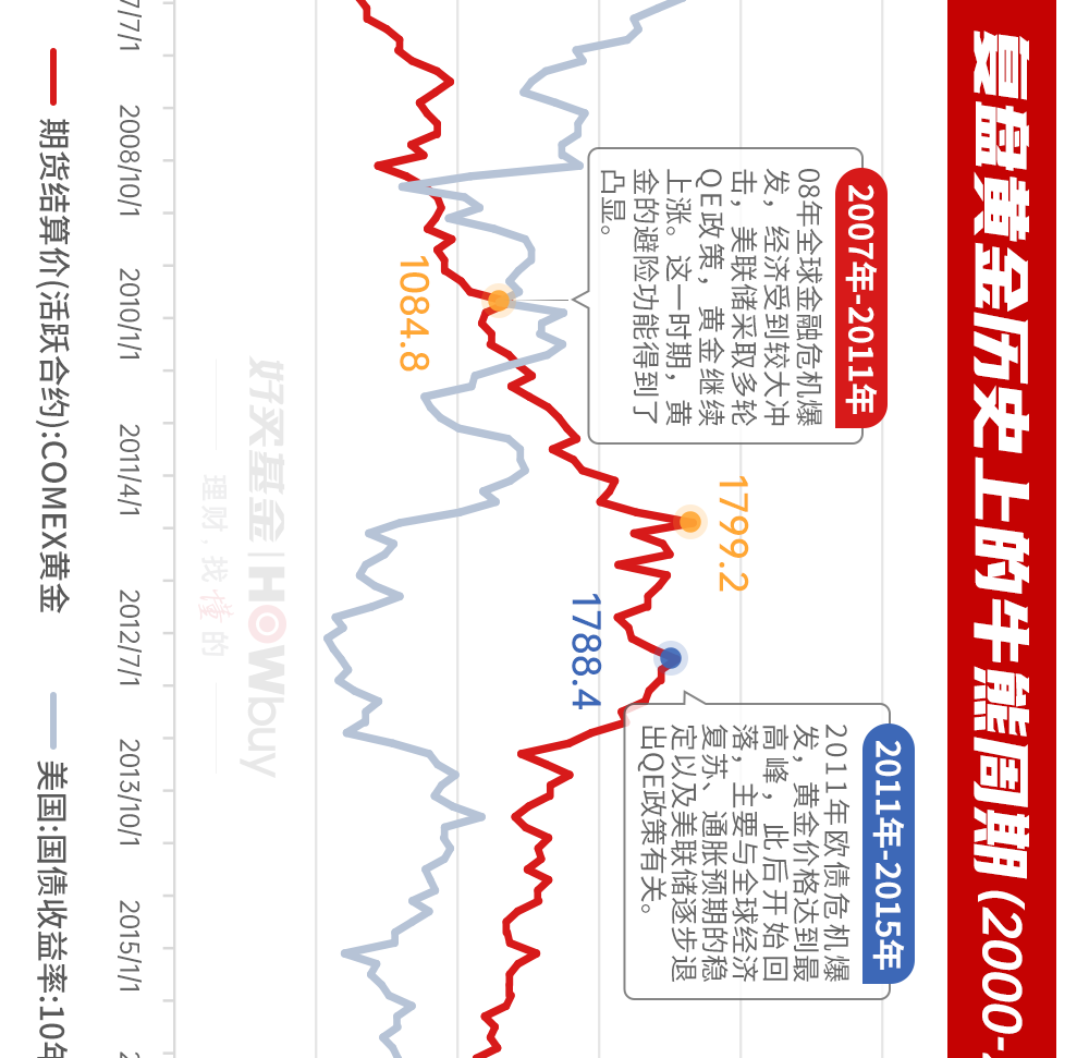 黄金十年股票走势图