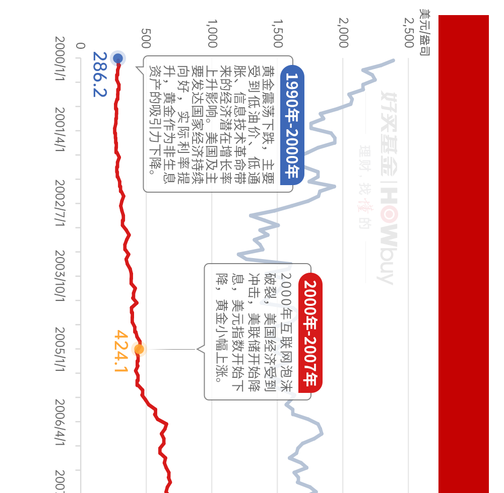 黄金十年股票走势图