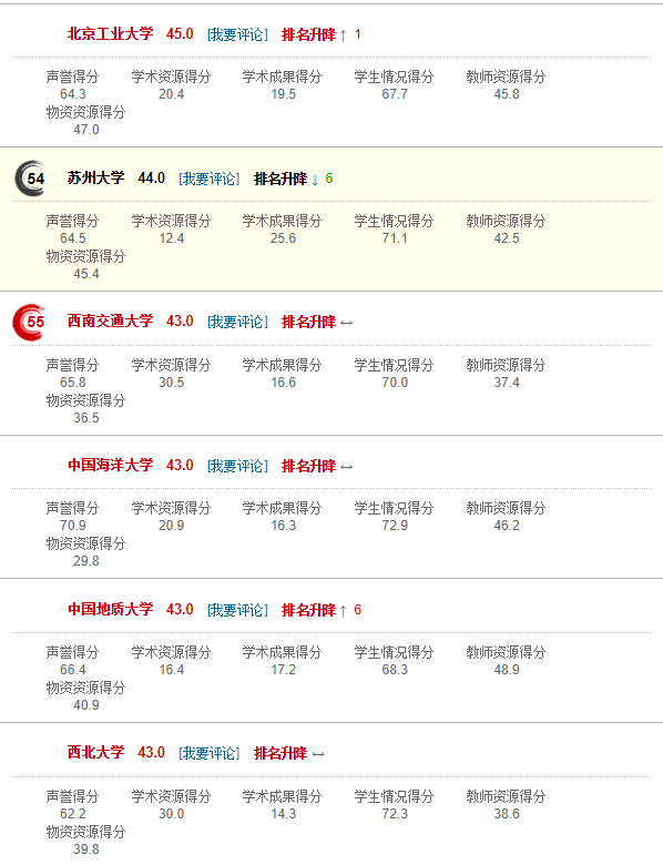 网大排名_上海高中排名排名_排名不分先后