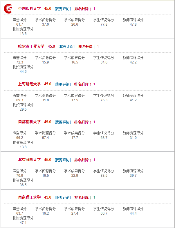 上海高中排名排名_网大排名_排名不分先后