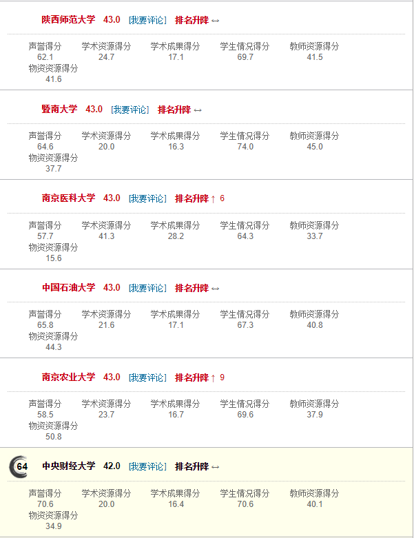 网大排名_上海高中排名排名_排名不分先后