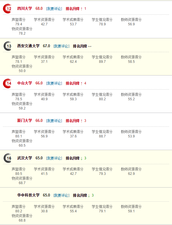 网大排名_上海高中排名排名_排名不分先后