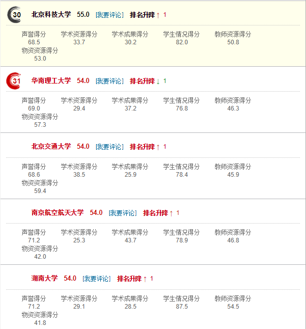 上海高中排名排名_网大排名_排名不分先后