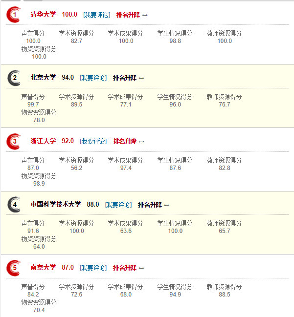 网大排名_上海高中排名排名_排名不分先后
