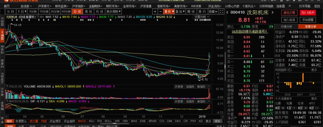 去年在股市收益130%，今年會更好！還不快跟上 財經 第6張