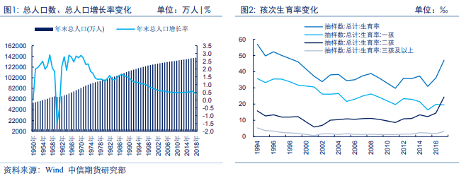 中国人口趋势_大陆人口突破14亿中国人口存在老龄化趋势