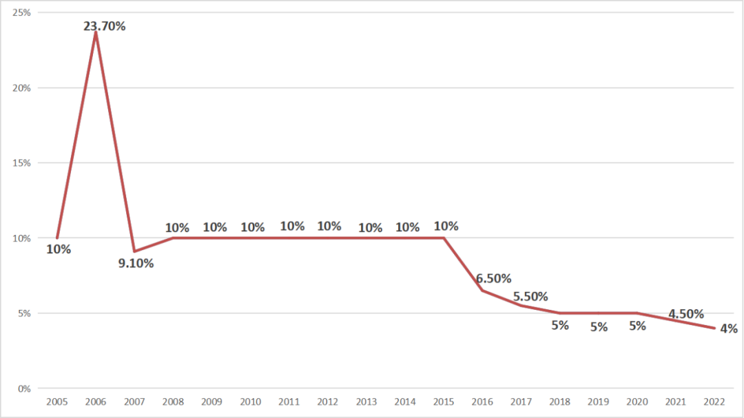 2018年养老金上涨幅度