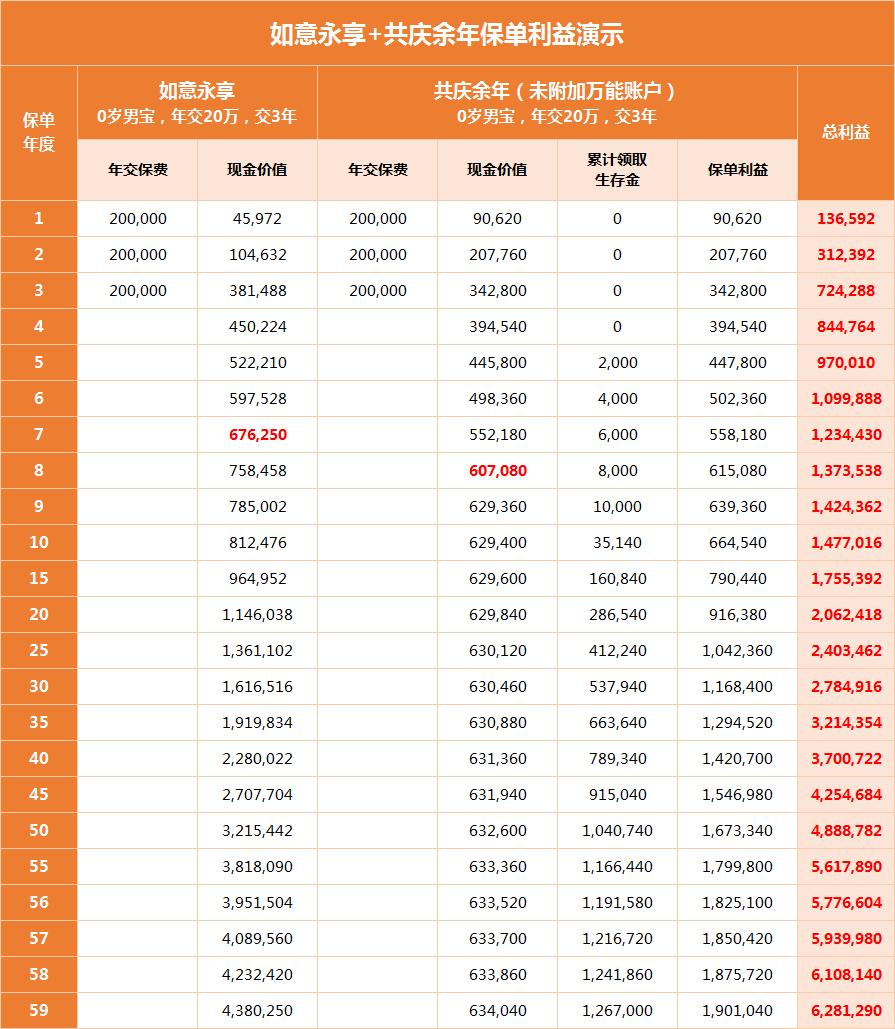 如意永享和共庆余年利益演示