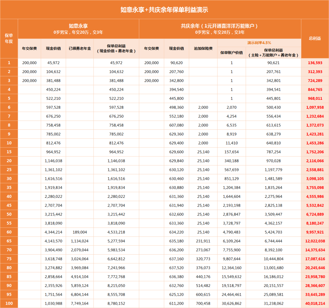 如意永享和共庆余年利益演示