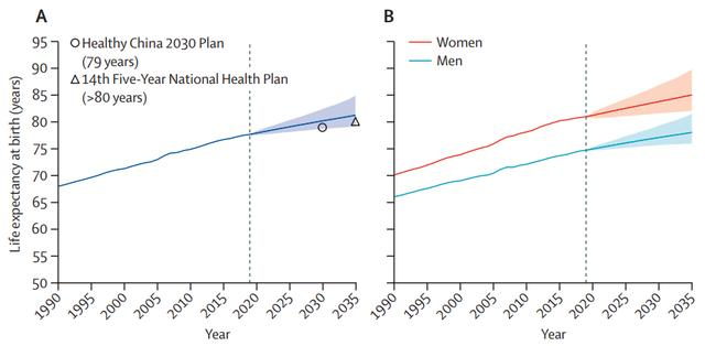 中国人的预期寿命