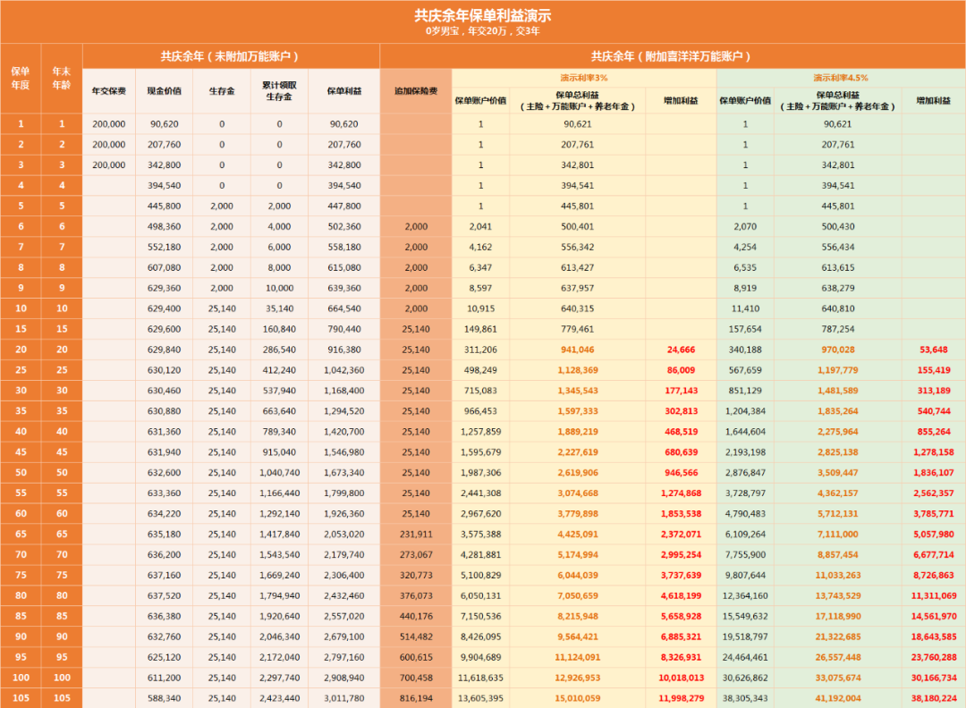 共庆余年保险利益演示