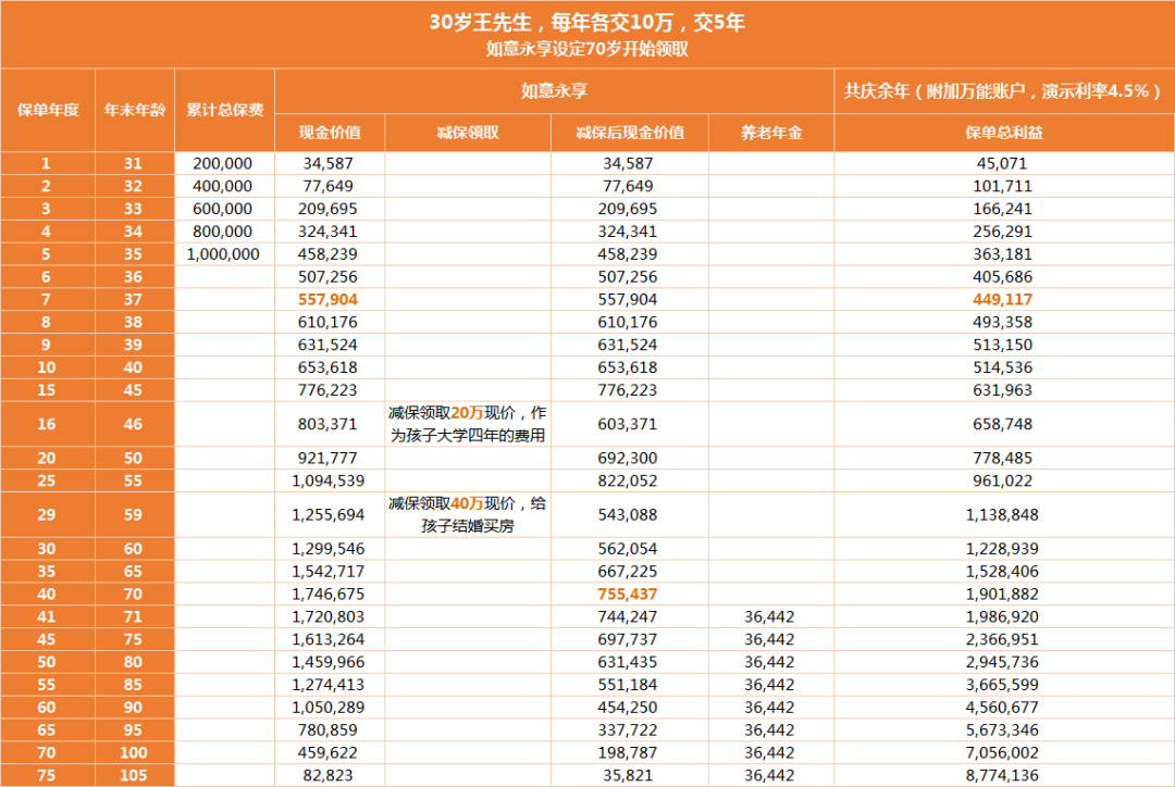 共庆余年年金险利益演示