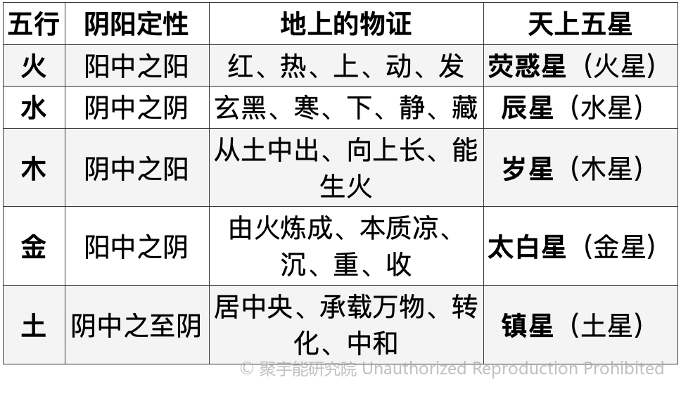 当代岐黄医理科学解读（十七）：五物、五星与阴阳的“天人地相应”(图10)