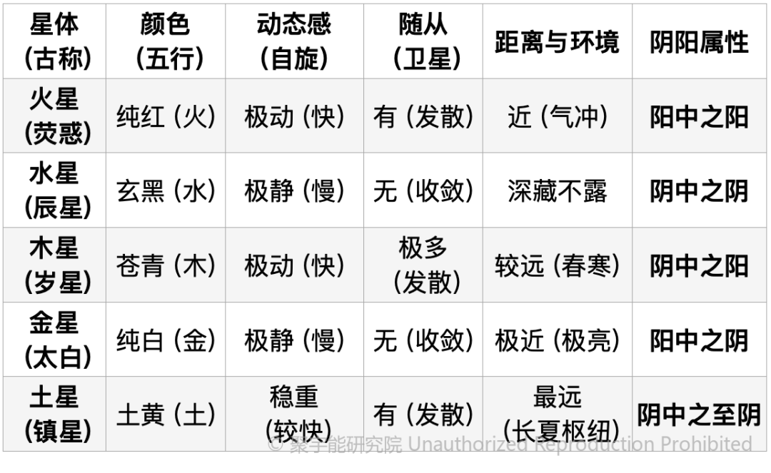 当代岐黄医理科学解读（十四）：五星的阴阳密码(图6)