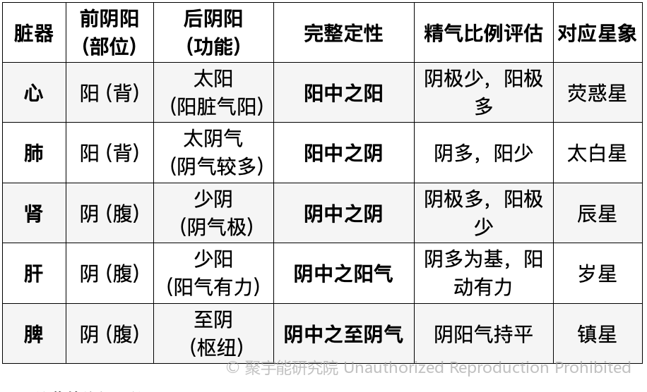 当代岐黄医理科学解读（十六）：五脏的“前阴阳”与“后阴阳”究竟是什么？(图7)