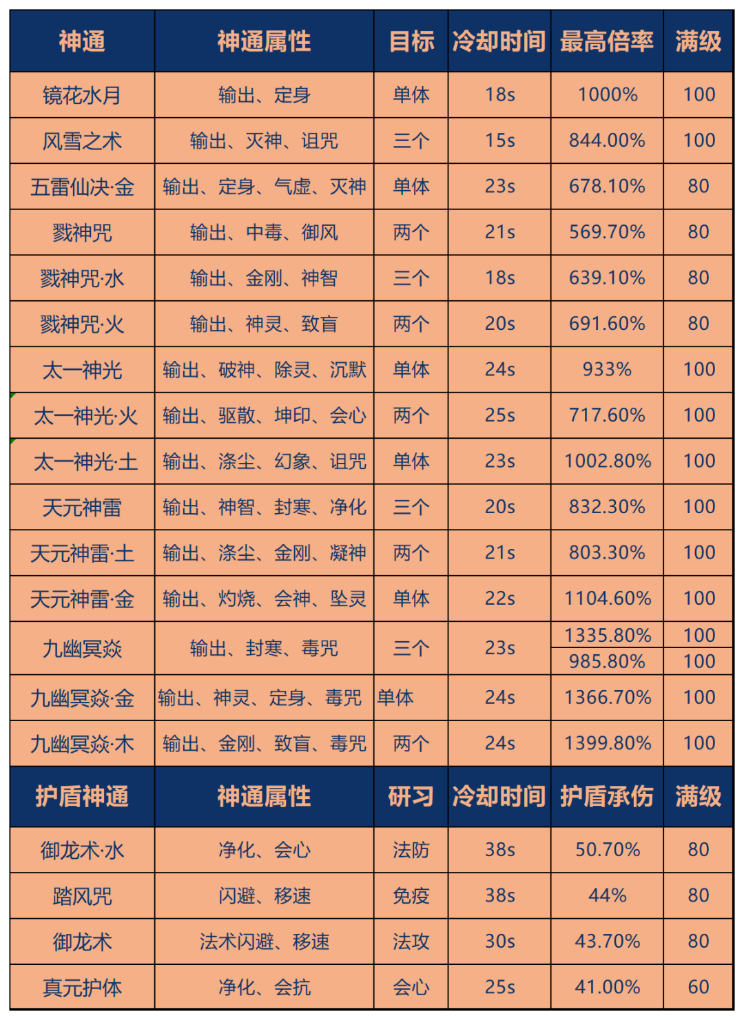 现版本法修灵界神通选择及释放顺序(图2)