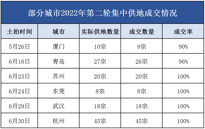 253亿！14宗宅地！广州第二轮土拍今日登场