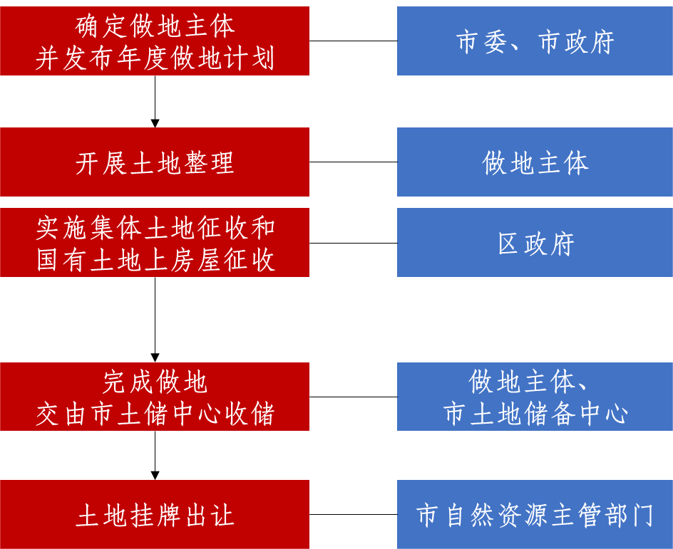 广州旧改新模式落地 “做地”和土地收储分离