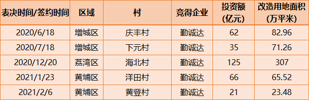 25亿！勤诚达通过黄埔水西村长龙片旧改审查！