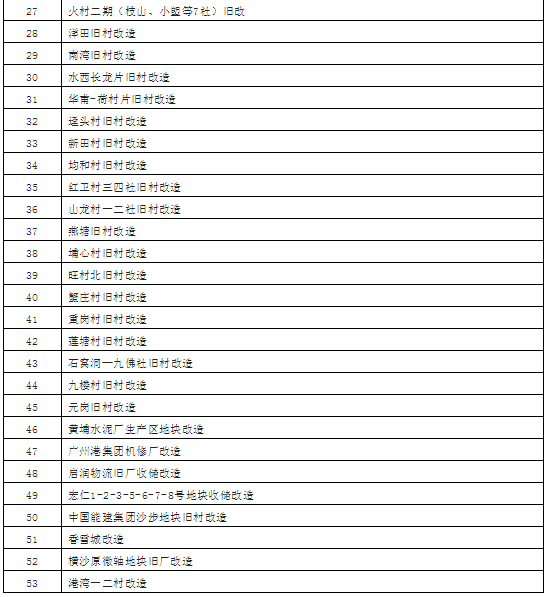 广州市2022年城市更新年度计划印发，黄埔区90个项目入选