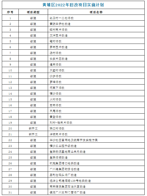 广州市2022年城市更新年度计划印发，黄埔区90个项目入选