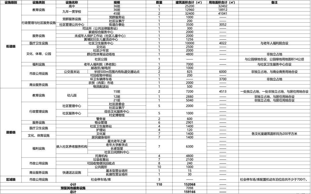 体量超400万㎡！广州黄埔区两村发布旧改实施方案