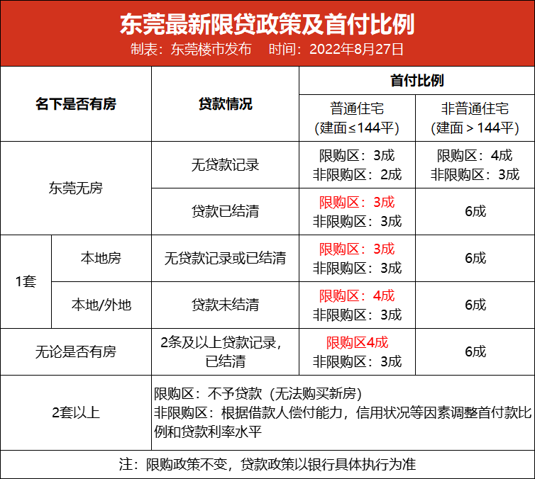 传东莞再降*付，二孩家庭二套2成！工、建、农行执行！