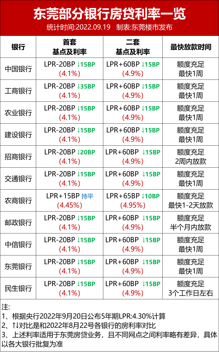传东莞再降*付，二孩家庭二套2成！工、建、农行执行！