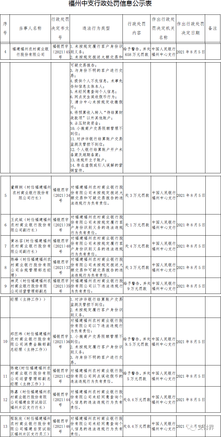 这家银行因14项违规，被重罚658万