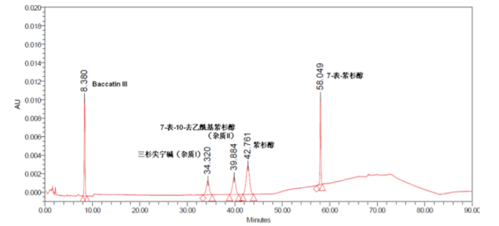 超高效合相色譜(acquity upc2),在色譜分類上屬於超臨界流體色譜,採用