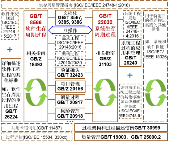 系統和軟件工程生存周期管理標準體系概述的圖2
