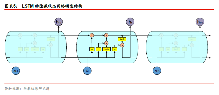 基於LSTM模型的智慧選股策略