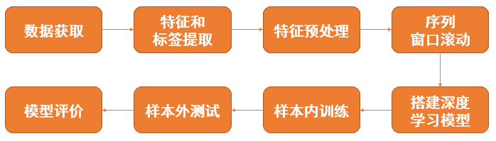 基於LSTM模型的智慧選股策略