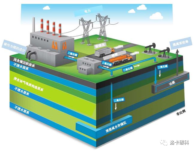 深度！国内外CCUS发展历程与现状的图6