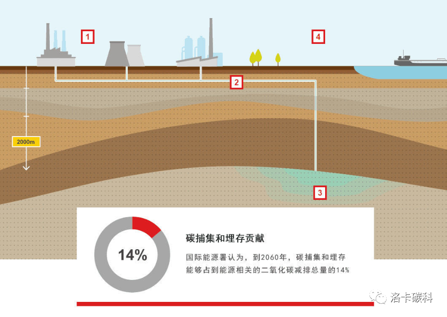 深度！国内外CCUS发展历程与现状的图9