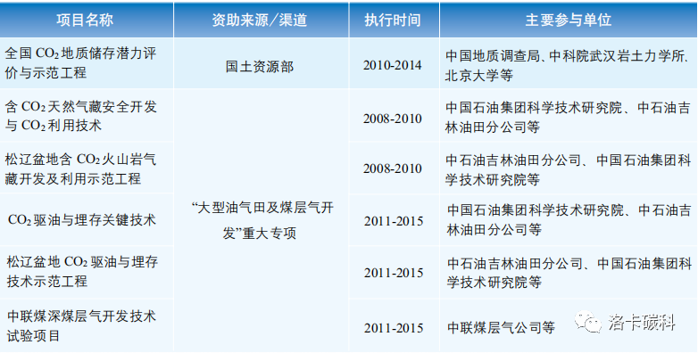 深度！国内外CCUS发展历程与现状的图8