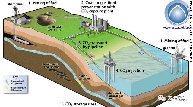 深度！国内外CCUS发展历程与现状的图2