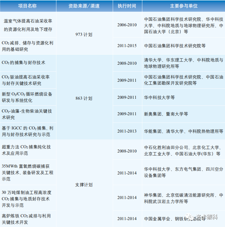 深度！国内外CCUS发展历程与现状的图7