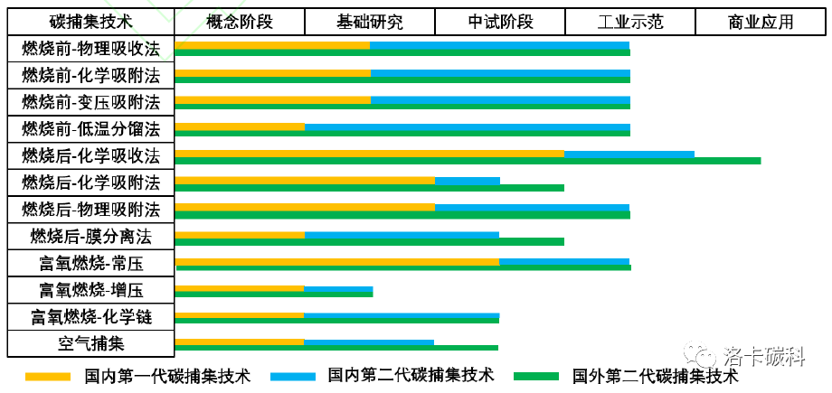 深度解析：碳捕集、利用与封存（CCUS）技术工艺及其适用性的图6