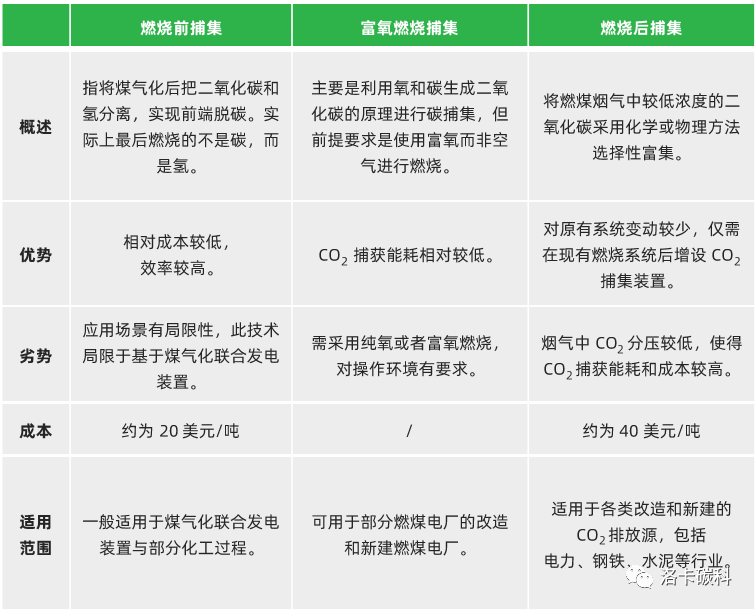 深度解析：碳捕集、利用与封存（CCUS）技术工艺及其适用性的图2