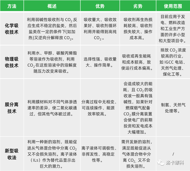 深度解析：碳捕集、利用与封存（CCUS）技术工艺及其适用性的图3