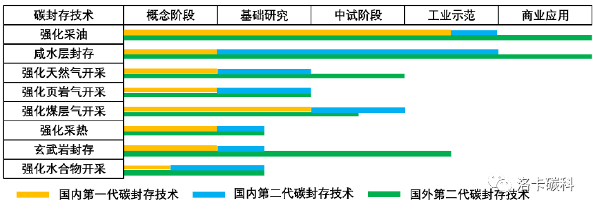 深度解析：碳捕集、利用与封存（CCUS）技术工艺及其适用性的图14