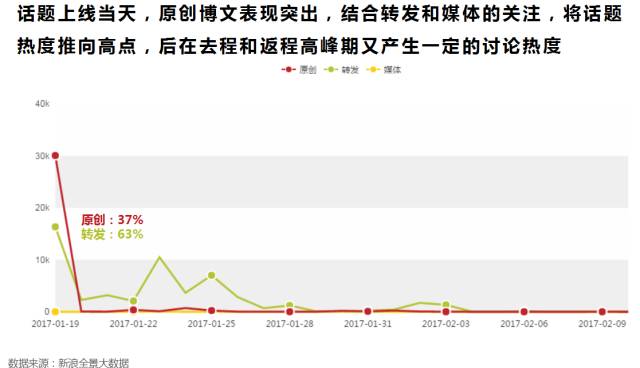 大V成为话题快速传播的关键节点，极大程度扩大话题曝光人群