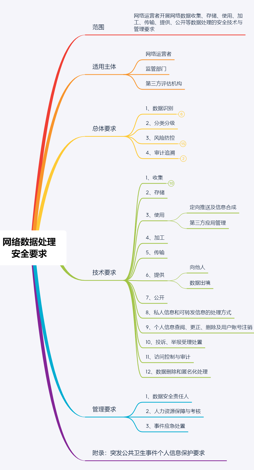 网络安全思维导图高清图片