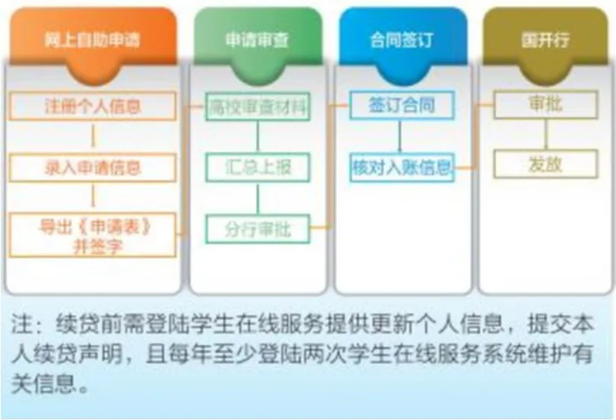 大学贷款能贷多少