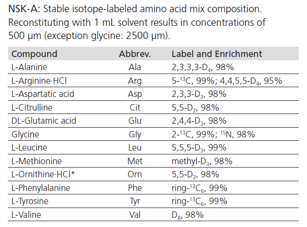 穩(wěn)定同位素標(biāo)記的氨基酸混合物在質(zhì)譜定量分析中的應(yīng)用