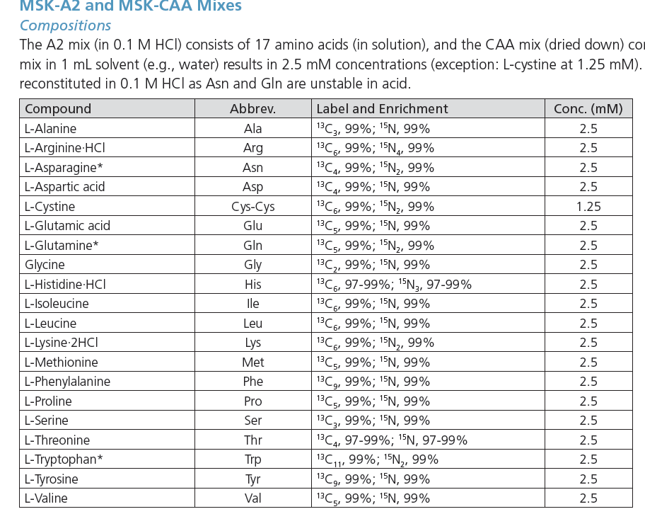 穩(wěn)定同位素標(biāo)記的氨基酸混合物在質(zhì)譜定量分析中的應(yīng)用